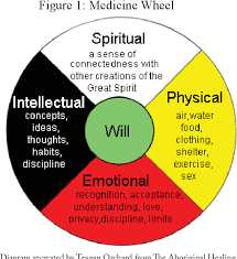 Pdf Contemporary Perceptions Of Health From An Indigenous Plains Cree Perspective Semantic Scholar Health Care For All Perception Cree