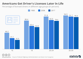 Chart Americans Get Drivers Licenses Later In Life Statista