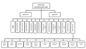 منتديات طلاب جامعة الملك فهد للبترول والمعادن تجمع يناقش أخر المستجدات المتعلقة بمنسوبيها أو خريجيها من مواضيع أكاديمية أو غير أكاديمية. Ø§Ù„Ù‡ÙŠÙƒÙ„ Ø§Ù„Ø¥Ø¯Ø§Ø±ÙŠ Ø¬Ø§Ù…Ø¹Ø© Ø§Ù„Ù…Ù„Ùƒ Ø®Ø§Ù„Ø¯