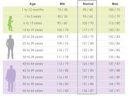 blood pressure chart