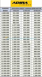 Syarat mendapatkan pinjaman dengan menggadaikan bpkb motor atau mobil di bfi finance serta tabel angsuran terbaru. 10 Tabel Angsuran Adira 2021 Syarat Bunga Simulasi