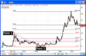 It is used to identify reversal and extension points. How To Use The Fibonacci Retracement Drawing Tool