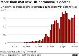 Experts caution figures subject to time lags but say news reflects impact of lockdowns and vaccination last modified on tue 11 may 2021 00.11 edt england has recorded zero daily covid deaths for. Coronavirus How To Understand The Death Toll Bbc News