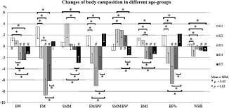 Image result for Body Composition Changes with Aging