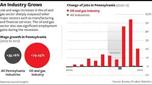 How Many Jobs Does Fracking Really Create Graphing Oil And Gas Job