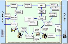 retail supply chain flow charts example logistics