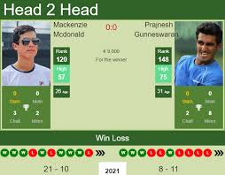 His father is an oral surgeon. H2h Prediction Mackenzie Mcdonald Vs Prajnesh Gunneswaran Geneva Odds Preview Pick Tennis Tonic News Predictions H2h Live Scores Stats