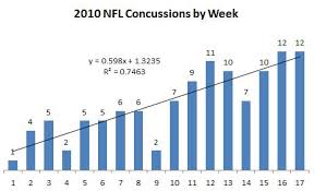 Nfl Will The Rate Of Concussions Increase If The Season