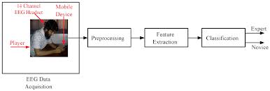 We have been collecting games that are free to play for a long time. Applied Sciences Free Full Text A Game Player Expertise Level Classification System Using Electroencephalography Eeg Html