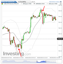 Bollinger Bands On Weekly Charts Learning Page