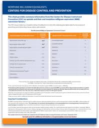 Cdc Opioid Conversion Guide