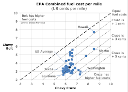 Electric Vs Gasoline Vehicle Fuel Costs Under Different Epa