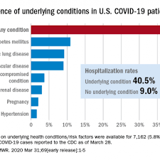 Recent examples on the web along with comorbid mental health issues such as anxiety and depression. Comorbidities More Common In Hospitalized Covid 19 Patients The Hospitalist