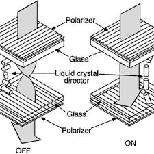 Principle of operation of a TN display in the normally white mode....