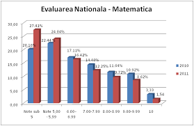 Maybe you would like to learn more about one of these? Evaluarea NaÅ£ionalÄƒ 2011 Rezultate Finale Didactic Ro