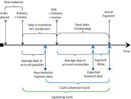 Cash Conversion Cycle Oxygen For Your Business