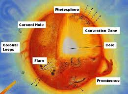 Outer Layers The sun is composed of several layers or regions. outer layers