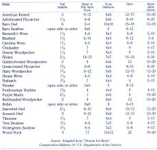 Birdhouse Hole Size Chart About Com Bluebird House Bird Houses Bird House Kits