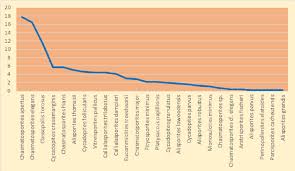 A Comparable Chart Of Relative Abundance Of Various Pollen