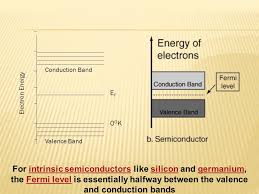 Fermi level (ef) and vacuum level (evac) positions, work function (wf), energy gap (eg), ionization energy (ie), and electron affinity (ea) are parameters of great importance for any electronic material, be it a metal, semiconductor, insulator, organic, inorganic or hybrid. Fermi Level And Effect Of Temperature On Sc Ppt Video Online Download