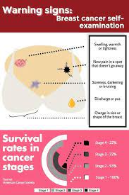 Not having these genes does not guarantee you won't get cancer, but if you. Self Breast Examination Advised To Avoid Cancer Self Iowastatedaily Com