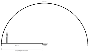 Product of imagination (1987), heresy (1989) pangea (2016). Can A Dot Of Light Travel Faster Than The Speed Of Light Physics Stack Exchange