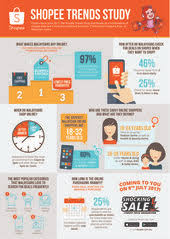 Shopee Digital Marketing Infographic Consumer Behaviour