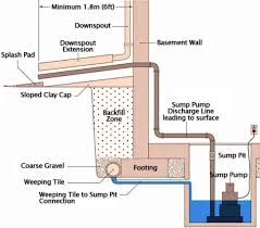 Level 2 is considered to be the ideal scenario, when your pump isn't normally running — but does occasionally. What To Do If Sump Pump Fails Basement Water Restoration Centerville Ohio