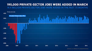 The Employment Situation In March Whitehouse Gov