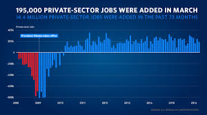 the employment situation in march whitehouse gov