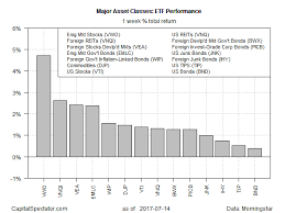 across the board gains for global markets last week the