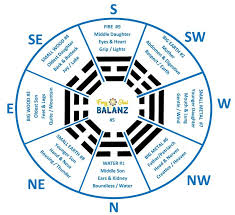 Feng Shui Bagua Map Warning Apply Correctly To Avoid Tradegy