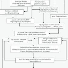 abb 1 8 biopsychosoziales krankheitsmodell der fibromyalgie download scientific diagram
