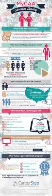 Infographic Education Funding Military Spouse Education