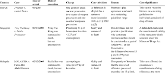 Crime in malaysia manifests in various forms, including murder, drive by killing, drug trafficking, money laundering, fraud, black marketeering, and many others. Comparison Of Important Drug Trafficking Cases Across Five Countries Download Table