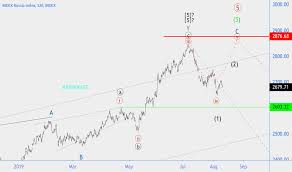 Moex Russia Index Chart Imoex Quote Tradingview