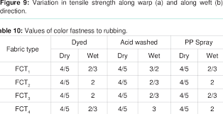You can create an edgy tie dye like effect with and old shirt and some bleach. Recipe Of Acid Wash Download Table