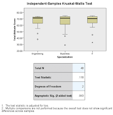 Non Parametric Tests Kruskal Wallis H Test Hypothesis Test Summary Download Scientific Diagram