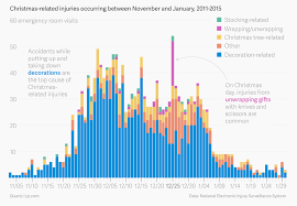 americas most common christmas related injuries in charts