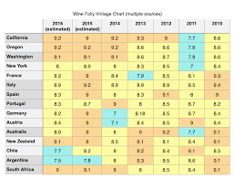 Vintage Champagne Years Chart 2019