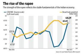 The Chart Compares The Rupee Dollar Exchange Rate With The