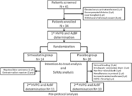 Flow Chart Of Patients Included In The Study Hvpg Hepatic