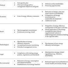Food and beverage service sequence is the guidelines how to do things right from the start to finish in terms of serving the guest, which is now being followed as standard in hotel and restaurant industry. Pdf Identifying The Main Opportunities And Challenges From The Implementation Of A Port Energy Management System A Swot Pestle Analysis