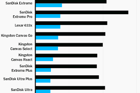 This is a comparison of the new sandisk extremepro 170mb/s (r) vs kingston canvas react 100mb/s (r) and the sony a7iii as. The Best Microsd Cards For 2021 Reviews By Wirecutter