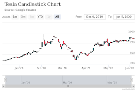 Understanding log charts and normal linear charts is an important skill for all traders and investors. Tesla Stock Candlestick Chart Everviz Com