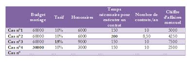 Saisie sur salaire 2021 : Combien Gagne Un Wedding Planner Salaire