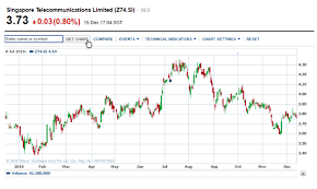 Financial Statement Analysis Of Singapore Telecommunication
