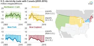 Canada Is The United States Largest Partner For Energy