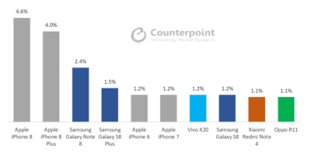 Apples New Iphones Top The Sales Charts And Google Searches