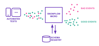 Here's an example of how form automation might help a business looking to grow. Creating End To End Automated Testing For Your Tracking With Snowplow Micro And Cypress Snowplow